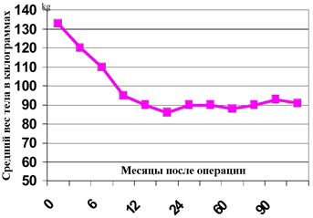 ПОТЕРЯ ВЕСА - Потеря массы тела после операции бандажирования желудка (усредненные данные)